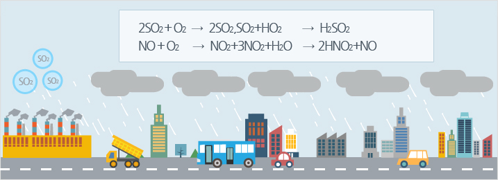 2SO2 + O2 → 2SO2, SO2+HO2 → H2SO2
NO+O2 →NO2+3NO2+H2O  → 2HNO2+NO
