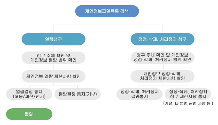 개인정보 열람, 정정·삭제, 처리정지 청구시 처리 절차 이미지로 자세한 사항은 본문에 나타남