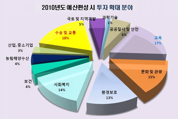 위 표 내용과 동일