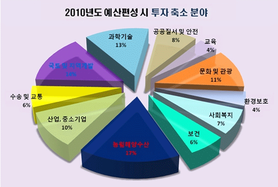 위 표 내용과 동일