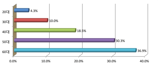 20대 : 4.3% / 30대 : 10.0% / 40대 : 18.5% / 50대 : 30.3% / 60대 : 36.9% 