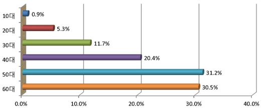 10대:0.9% / 20대 : 5.3% / 30대 : 11.7% / 40대 : 20.4% / 50대 : 31.2% / 60대 : 30.5% 
