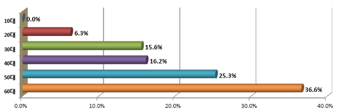 10대:0.00% / 20대 : 6.3% / 30대 : 15.6% / 40대 : 16.2% / 50대 : 25.3% / 60대 : 36.6% 