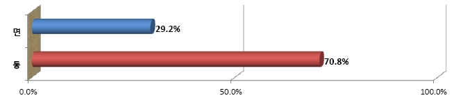 동 지역 : 70.8% / 면지역 : 29.2%