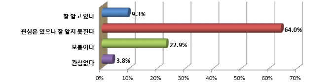 잘 알고있다 : 9.3% / 관심은 있으나 잘 알지 못한다 : 64.0% / 보통이다 : 22.9% / 관심없다 : 3.8%