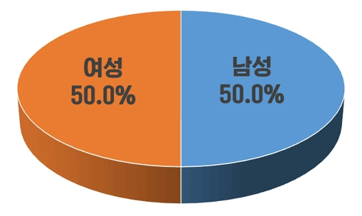 여성 : 50.0% / 남성 50.0%