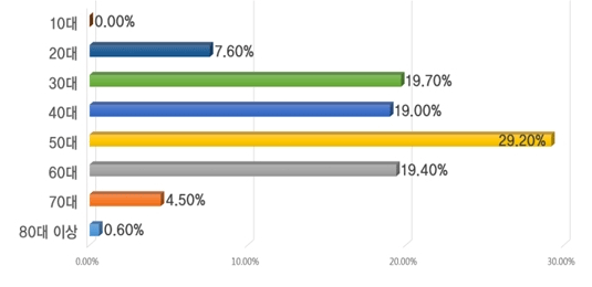 10대:0.00% / 20대 : 7.60% / 30대 : 19.70% / 40대 : 19.00% / 50대 : 29.20% / 60대 : 19.40% / 70대 4.50% / 80대이상 : 0.60%