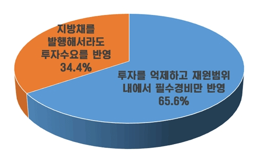 지방채를 발행해서라도 투자수요를 반영 : 34.4% / 투자를 억제하고 재원범위 내에서 필수경비만 반영 : 65.6%