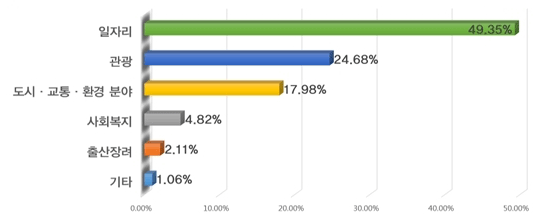 일자리 : 49.35% / 관광:24.68% / 도시,교통,환경 분야 : 17.987% / 사회복지 : 4.82% / 출산장려 2.11% / 기타 :1.06%