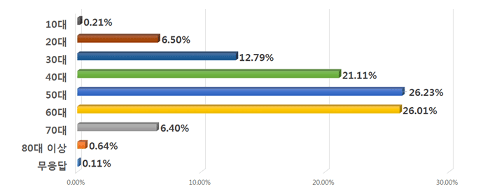 10대:0.21% / 20대 : 6.50% / 30대 : 12.79% / 40대 : 21.11% / 50대 : 26.23% / 60대 : 26.01% / 70대 6.40% / 80대이상 : 0.64% / 무응답 : 0.11%