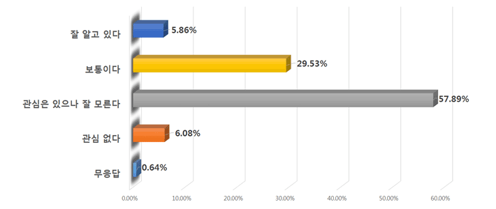 잘알고있다 5.86% / 보통이다 29.53% / 관심은 있으나 잘 모른다 57.89% / 관심 없다 6.08% / 무응답 0.64%