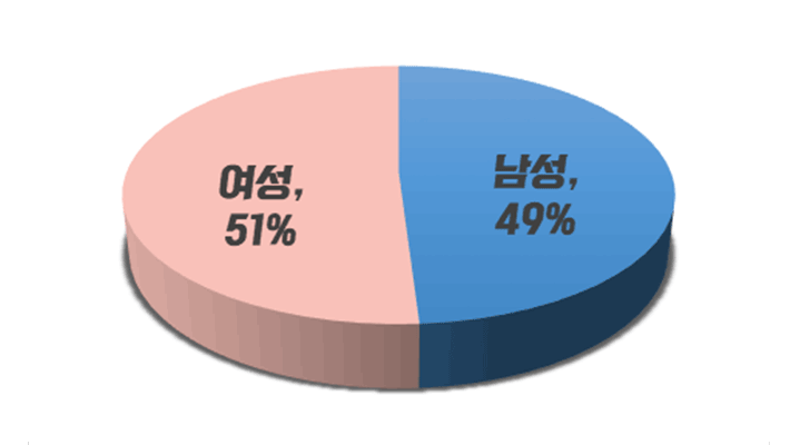 여성 : 51% / 남성 49%