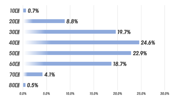 10대:0.7% / 20대 : 8.8% / 30대 : 19.7% / 40대 : 24.6% / 50대 : 22.9% / 60대 : 18.7% / 70대 4.1% / 80대이상 : 0.5%
