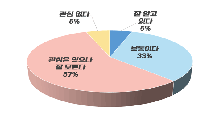 잘알고있다 5% / 보통이다 33% / 관심은 있으나 잘 모른다 57% / 관심 없다 5%