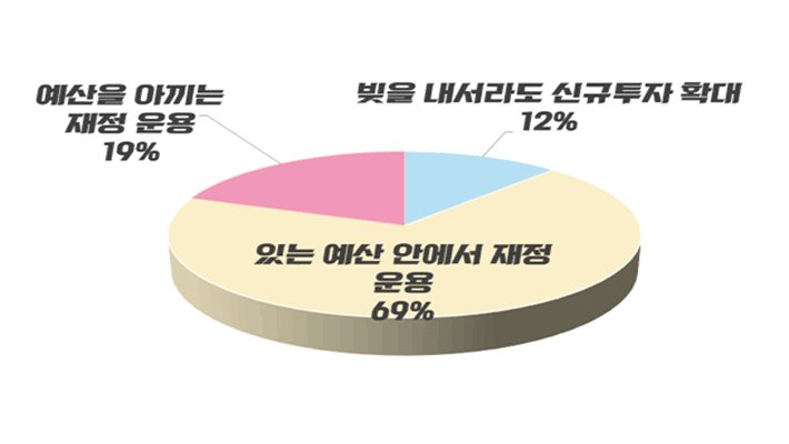 빚을 내서라도 신규투자확대 12% / 있는 예산 안에서 재정 운용 69% / 예산을 아끼는 재정 운용 19%