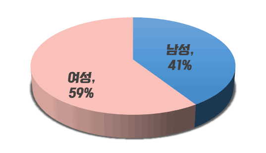 여성 : 59% / 남성 41%