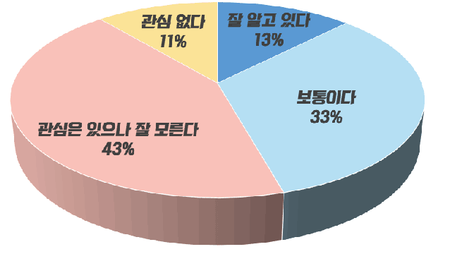 잘알고있다 13% / 보통이다 33% / 관심은 있으나 잘 모른다 43% / 관심 없다 11%