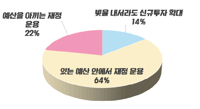 빚을 내서라도 신규 투자 확대 14%/ 있는 예산 안에서 재정 운용 64%/ 예산을 아끼는 재정 운용 22%