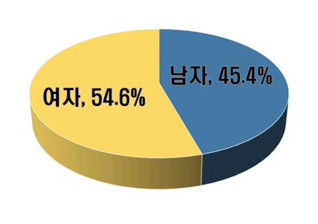 아래내용 참고