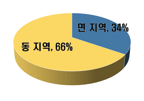 아래내용 참고