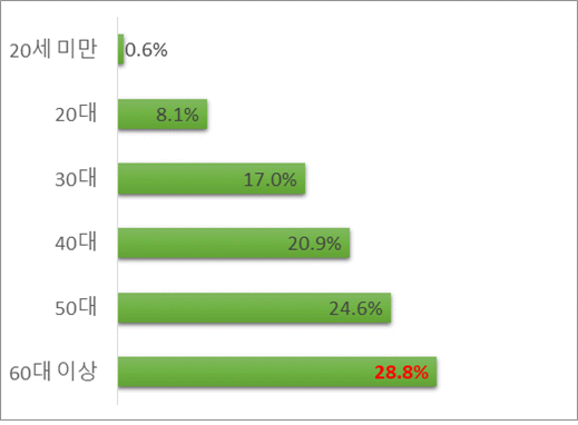 아래내용 참고