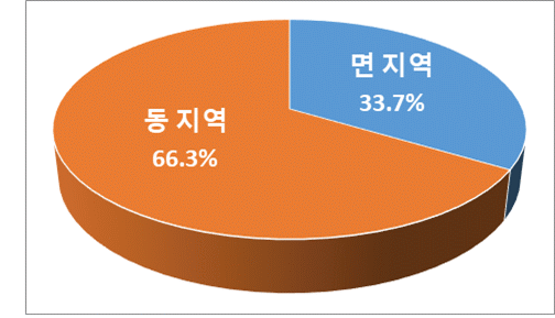 아래내용 참고
