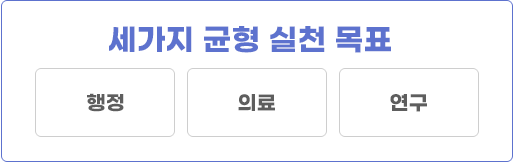 세가지 균형 실천 목표-행정,의료,연구