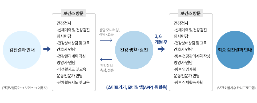 모바일헬스케어 프로세스