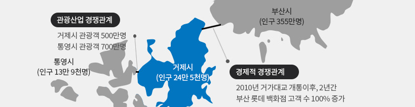 관광산업 경쟁관계 거제시 관광객 500만명 통영시 관광객 700만명 통영시(인구 13만 9천명) 거제시(인구 24만 5천명) 경제적 경쟁관계 2010년 거가대교 개통이후, 2년간 부산 롯데백화점 고개굿 100%증가 부산시(인구 355만명)