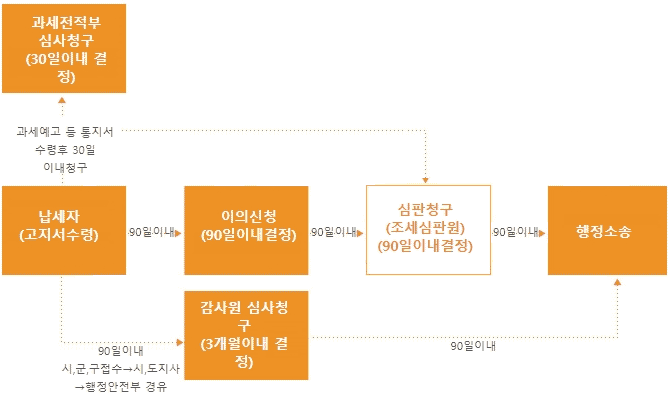 지방세 구제절차 흐름도 자세한 내용은 아래를 참고하세요