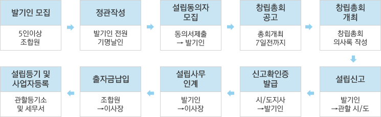 발기인 모집(5인이상 조합원)→정관작성(발기인 전원 기명날인)→설립동의자(동의서제출→발기인)→창립총회(총회 개최 7일전까지)→창립총회(창립총회 의사록 작성)→설립신고(발기인→관할시/도)→신고확인증발급(시/도지사→발기인)→설립사무인계(발기인→이사장)→출자금납입(조합원→이사장)→설립등기 및 사업자등록(관활등기소 및 세무서)