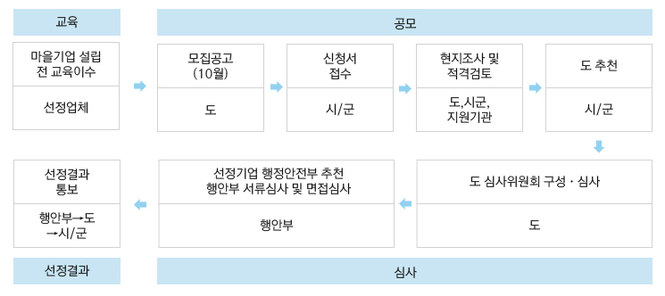 교육 마을기업설립(신청업체) 공모- 모집공고(10월) 도 → 신청서접수(시/군)→현지조사 및 적격검토(도,시군,지원기관)→심사 -도 추천(시/군)→도 심사위원회 구성·심사(도)→선정기업 행정안전부 추천 행안부 서류심사 및 면접심사(행안부) 선정결과- 선정결과통보(행안부→도→시/군)