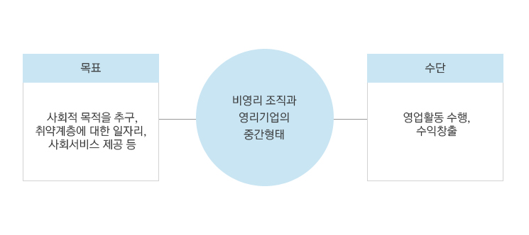 비영리 조직과 영리기업의 중간형태 목표:사회적 목적을 추구, 취약계층에 대한 일자리, 사회서비스 제공 등 수단:영업활동 수행,수익창출