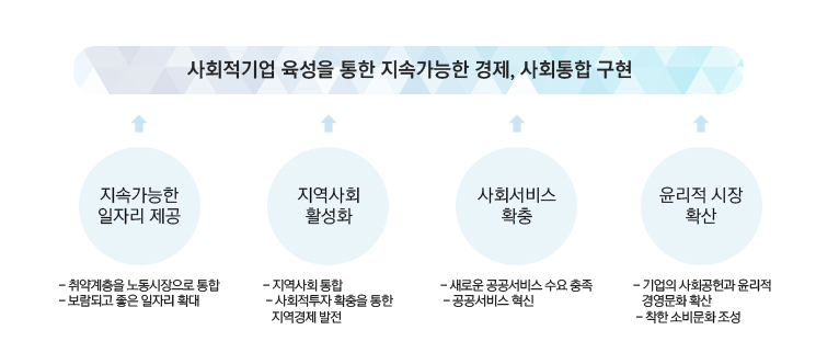 사회적기업 육성을 통한 지속가능한 경제, 사회통합 구현- 지속가능한 일자리 제공:취약계층을 노동시장으로 통합,보람되고 좋은 일자리 확대 /지역사회 활성화:지역사회 통합,사회적투자 확충을 통한,지역경제 발전/사회서비스 확충:새로운 공공서비스 수요 충족,공공서비스 혁신/윤리적 시장 확산:기업의 사회공헌과 윤리적,경영문화 확산,착한 소비문화 조성