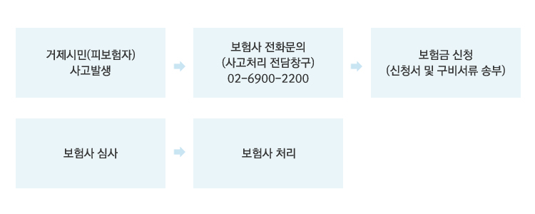 거제시민(피보험자)사고발생→보험사 전화문의(사고처리 전담창구)02-6900-2200→보험금 신청(신청서 및 구비서류 송부)→보험사 심사→보험사 처리