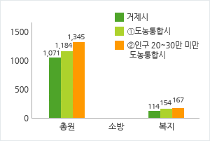 공무원 정원 현황을 그래프로 나타낸 이미지 입니다
