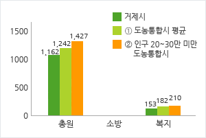 공무원 정원 현황을 그래프로 나타낸 이미지 입니다
