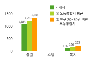 공무원 정원 현황 (자세한 내용은 위 표를 참고)