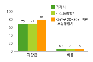 과장급 이상 상위직 비율 현황을 그래프로 나타낸 이미지 입니다