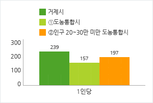 공무원 1인당 주민수현황을 그래프로 나타낸 이미지 입니다