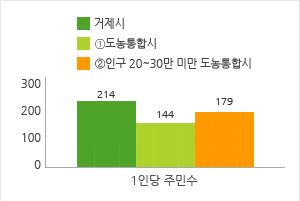 공무원 1인당 주민수현황을 그래프로 나타낸 이미지 입니다