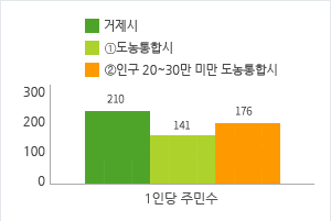 공무원 정원 현황을 그래프로 자세한 내용은 위 표를 참고