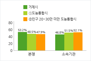 현장공무원 비율 현황을 그래프로 나타낸 이미지 입니다