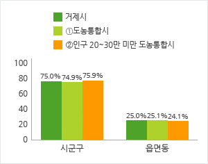 현장공무원 비율 현황을 그래프로 나타낸 이미지 입니다