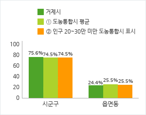 현장공무원 비율 현황을 그래프로 자세한 내용은 위 표를 참고