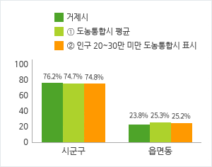 현장공무원 비율 현황을 그래프로 자세한 내용은 위 표를 참고