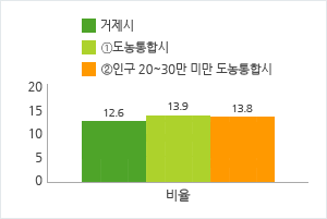 재정규모 대비 인건비 운영 비율 현황을 그래프로 나타낸 이미지 입니다