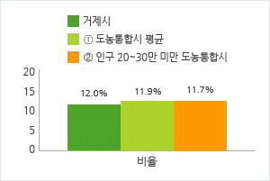 공무원 정원 현황을 그래프로 자세한 내용은 위 표를 참고