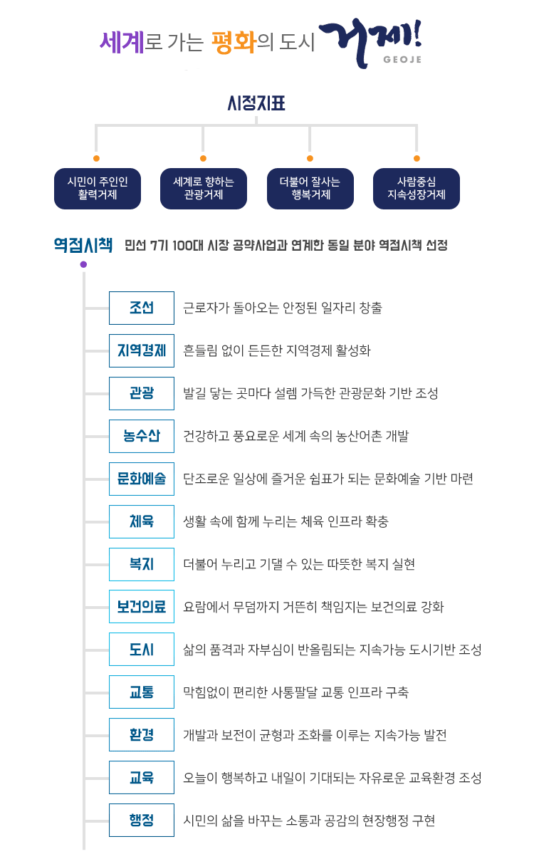2020년 거제시정