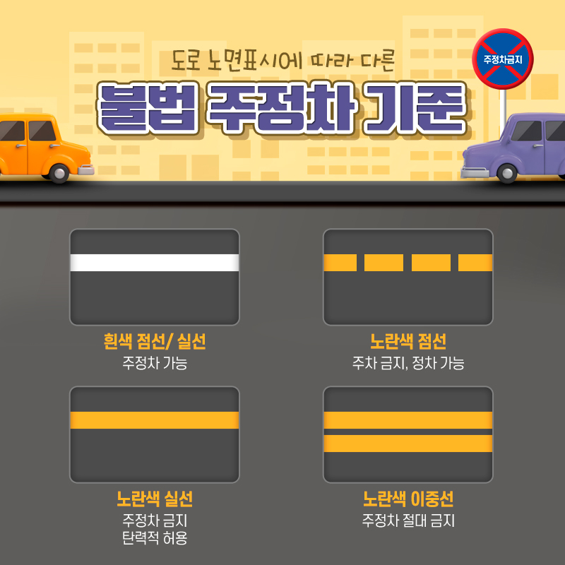 도로 노면표시에 따라 다른 불법 주정차 기준 흰색점선/실서 주정차 가능, 노란색점선 주차금지,정차가능, 
        노란색실선 주정차 금지 탄력전 허용, 노란색 이중선 주정차 절대 금지